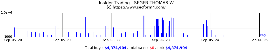 Insider Trading Transactions for SEGER THOMAS W