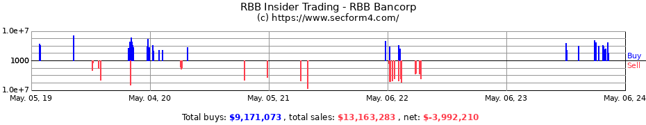 Insider Trading Transactions for RBB Bancorp