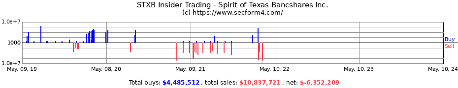 Insider Trading Transactions for Spirit of Texas Bancshares Inc.