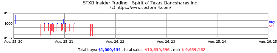 Insider Trading Transactions for Spirit of Texas Bancshares Inc.