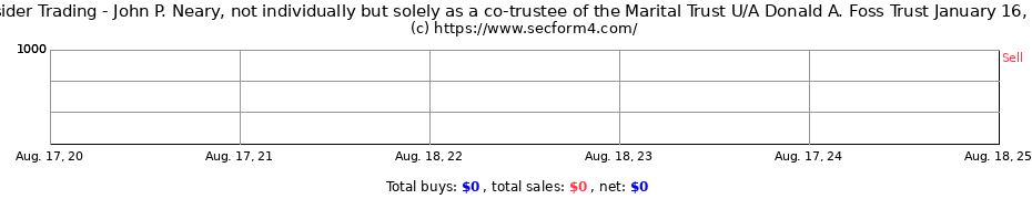 Insider Trading Transactions for Neary John P