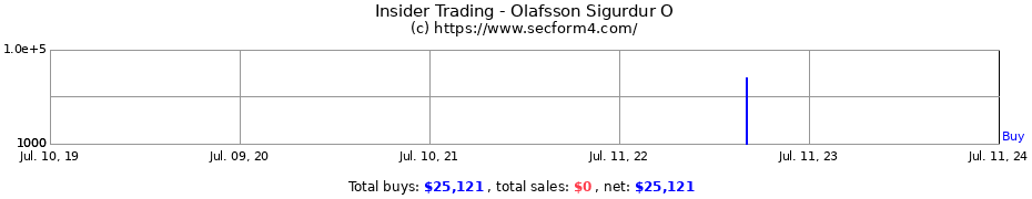 Insider Trading Transactions for Olafsson Sigurdur O