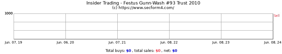 Insider Trading Transactions for Festus Gunn-Wash #93 Trust 2010