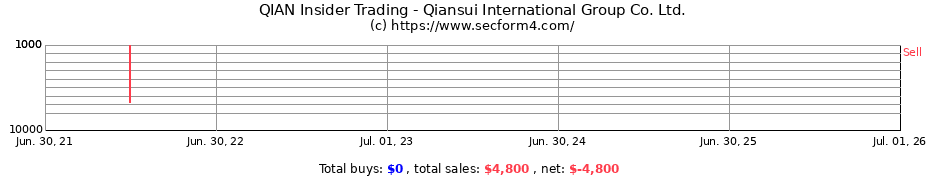 Insider Trading Transactions for Qiansui International Group Co. Ltd.