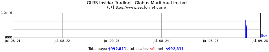 Insider Trading Transactions for GLOBUS MARITIME LTD
