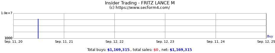 Insider Trading Transactions for FRITZ LANCE M