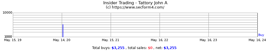 Insider Trading Transactions for Tattory John A