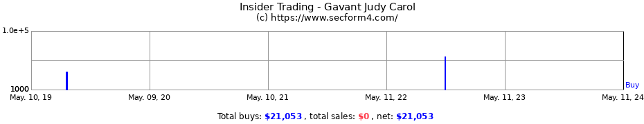 Insider Trading Transactions for Gavant Judy Carol