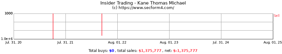 Insider Trading Transactions for Kane Thomas Michael