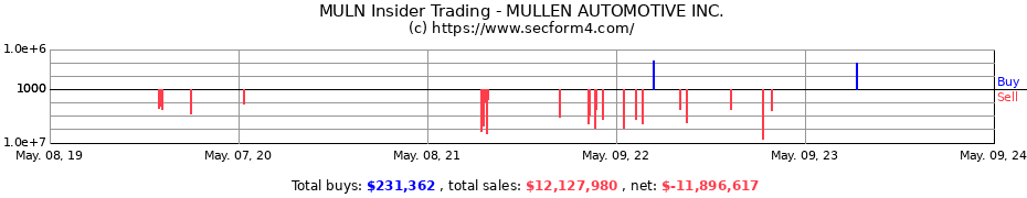 Insider Trading Transactions for MULLEN AUTOMOTIVE Inc