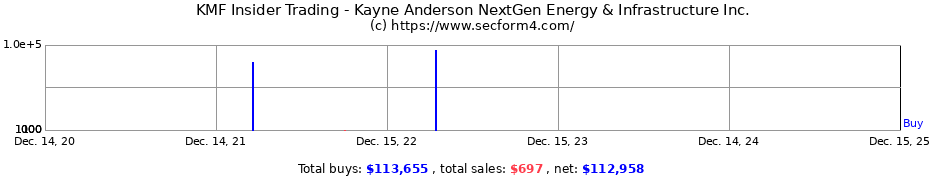 Insider Trading Transactions for Kayne Anderson NextGen Energy & Infrastructure Inc.