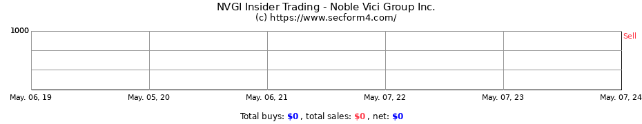 Insider Trading Transactions for Noble Vici Group, Inc.