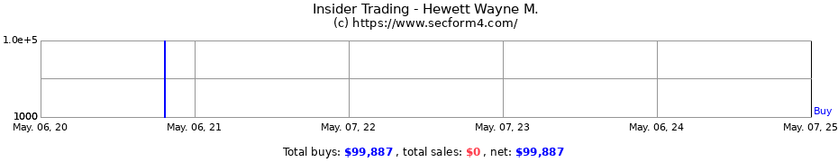 Insider Trading Transactions for Hewett Wayne M.