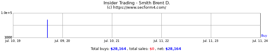 Insider Trading Transactions for Smith Brent D.