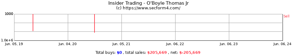 Insider Trading Transactions for O'Boyle Thomas Jr