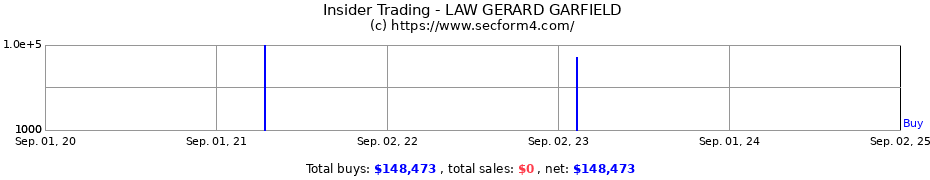 Insider Trading Transactions for LAW GERARD GARFIELD