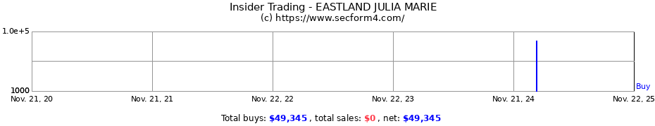 Insider Trading Transactions for EASTLAND JULIA MARIE