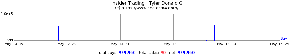Insider Trading Transactions for Tyler Donald G