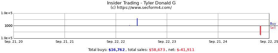 Insider Trading Transactions for Tyler Donald G