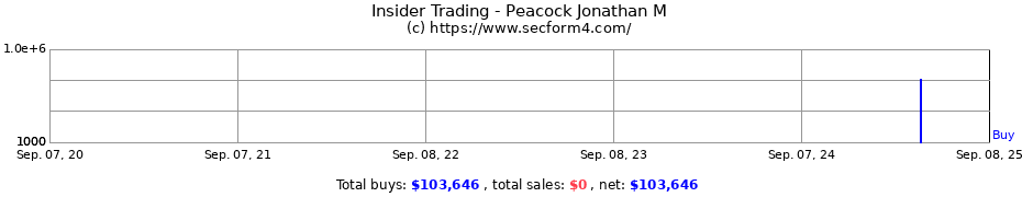 Insider Trading Transactions for Peacock Jonathan M