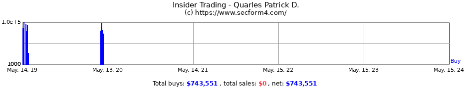 Insider Trading Transactions for Quarles Patrick D.