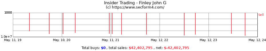 Insider Trading Transactions for Finley John G