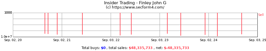 Insider Trading Transactions for Finley John G