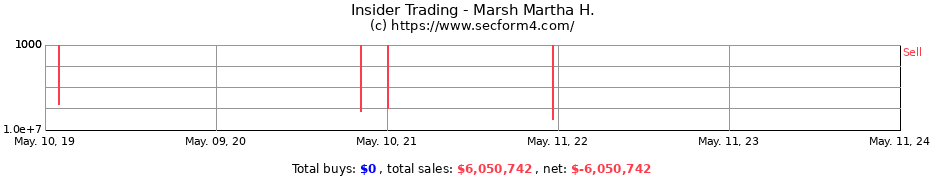 Insider Trading Transactions for Marsh Martha H.