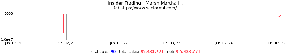 Insider Trading Transactions for Marsh Martha H.