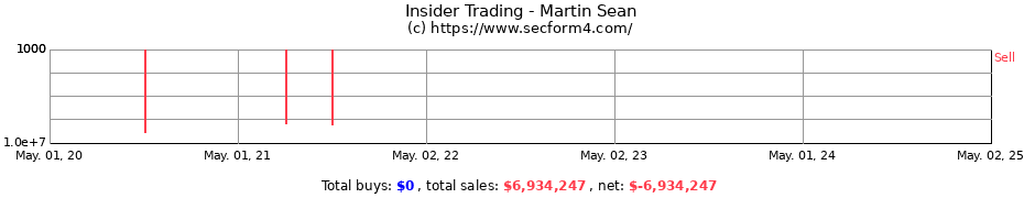 Insider Trading Transactions for Martin Sean