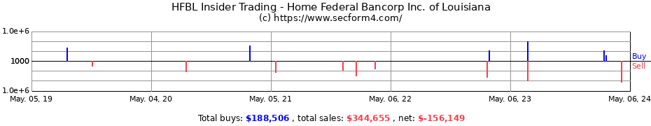 Insider Trading Transactions for Home Federal Bancorp Inc. of Louisiana