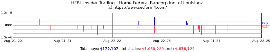 Insider Trading Transactions for Home Federal Bancorp Inc. of Louisiana