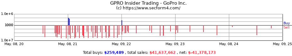 Insider Trading Transactions for GoPro Inc.