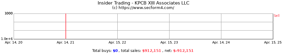 Insider Trading Transactions for KPCB XIII Associates LLC