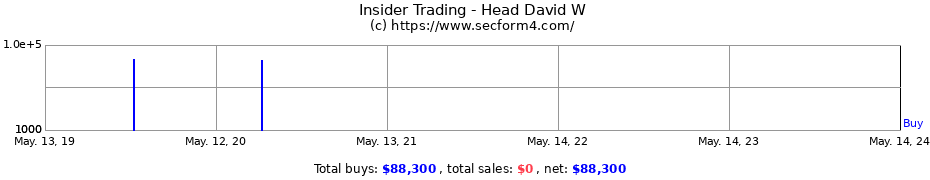 Insider Trading Transactions for Head David W