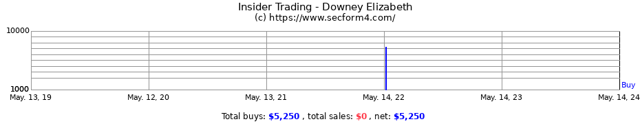 Insider Trading Transactions for Downey Elizabeth