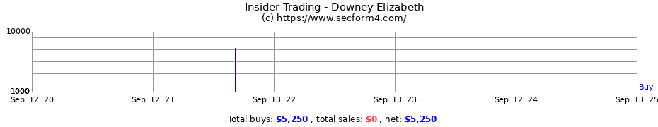 Insider Trading Transactions for Downey Elizabeth