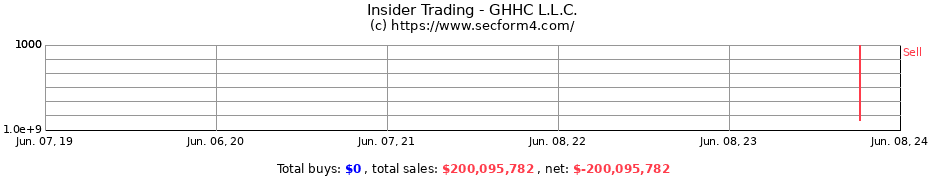 Insider Trading Transactions for GHHC L.L.C.