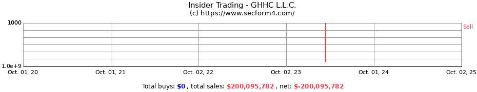 Insider Trading Transactions for GHHC L.L.C.