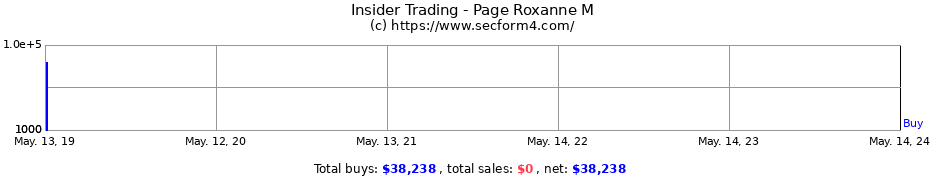 Insider Trading Transactions for Page Roxanne M