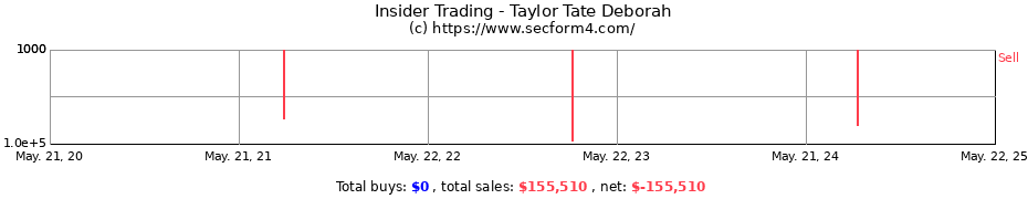 Insider Trading Transactions for Taylor Tate Deborah