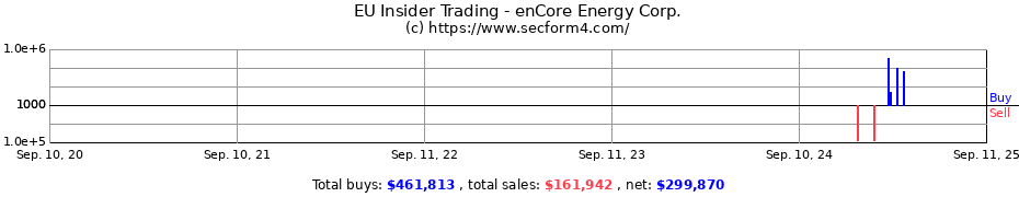 Insider Trading Transactions for enCore Energy Corp.