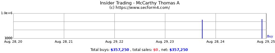 Insider Trading Transactions for McCarthy Thomas A