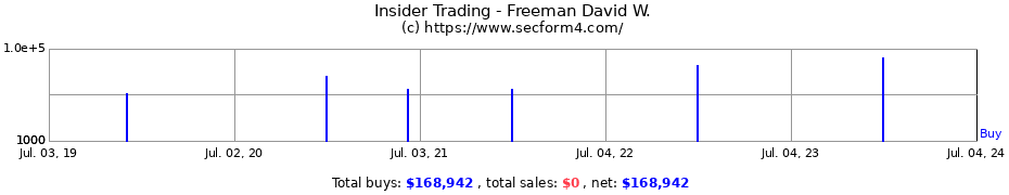 Insider Trading Transactions for Freeman David W.