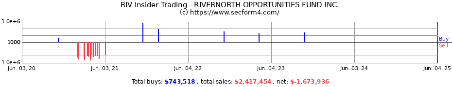 Insider Trading Transactions for RIVERNORTH OPPORTUNITIES FUND INC.