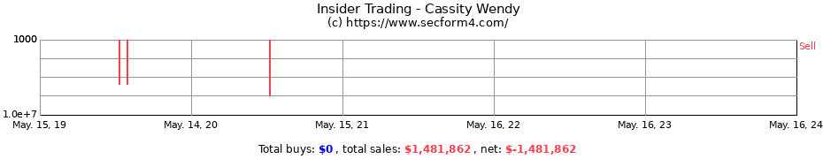 Insider Trading Transactions for Cassity Wendy