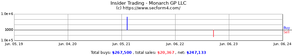 Insider Trading Transactions for Monarch GP LLC