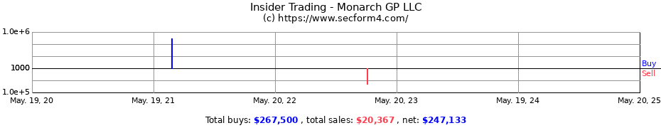 Insider Trading Transactions for Monarch GP LLC