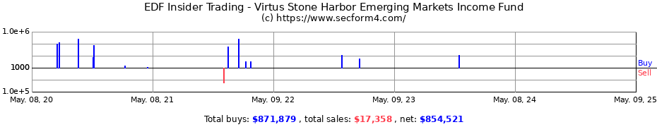 Insider Trading Transactions for Virtus Stone Harbor Emerging Markets Income Fund