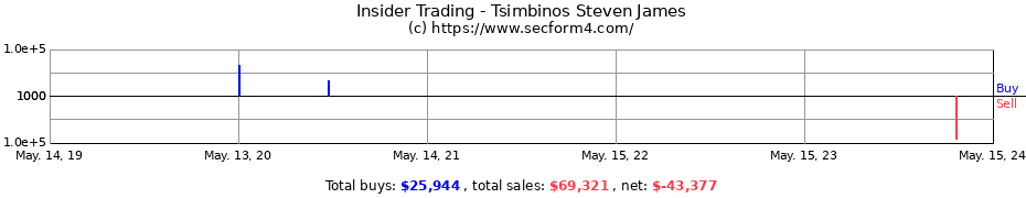 Insider Trading Transactions for Tsimbinos Steven James